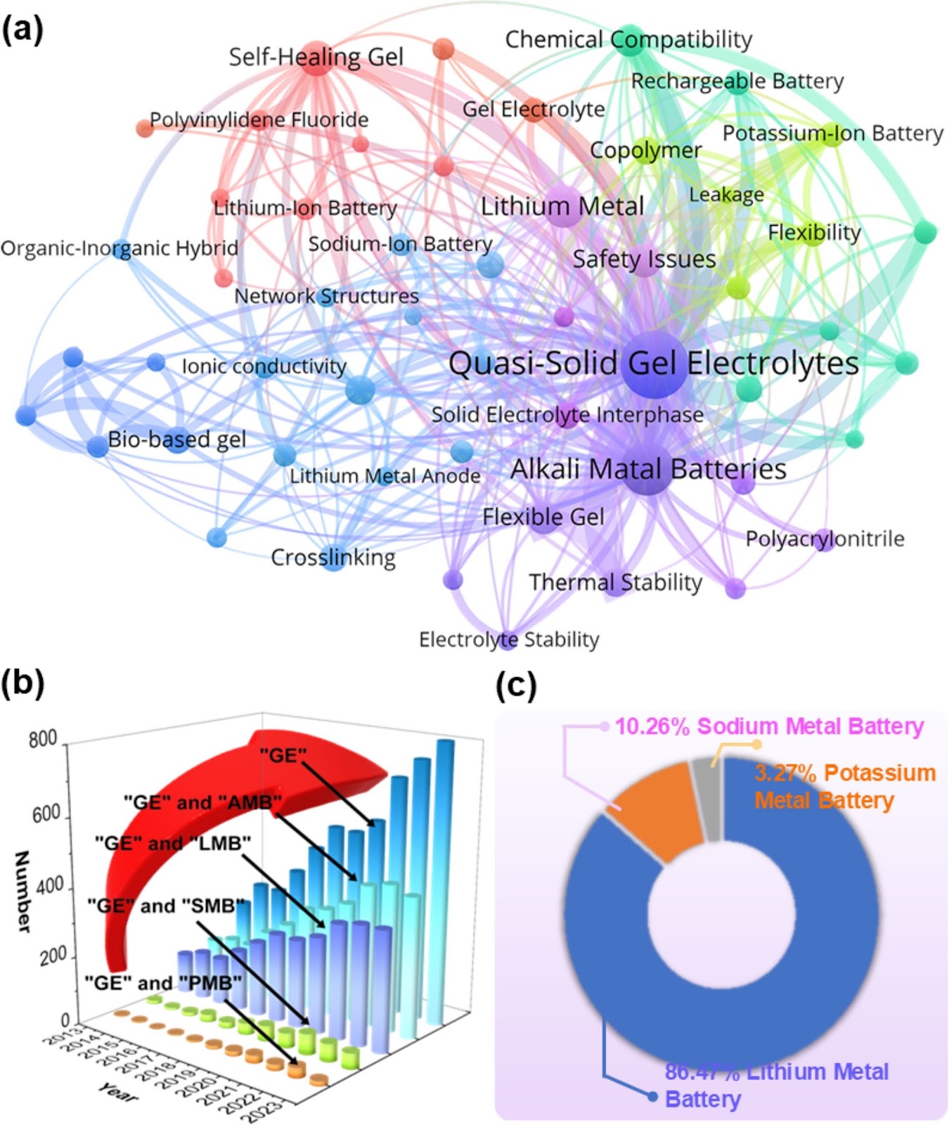 Quasi-Solid Gel Electrolytes for Alkali Metal Battery Applications