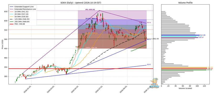 SOXX Daily