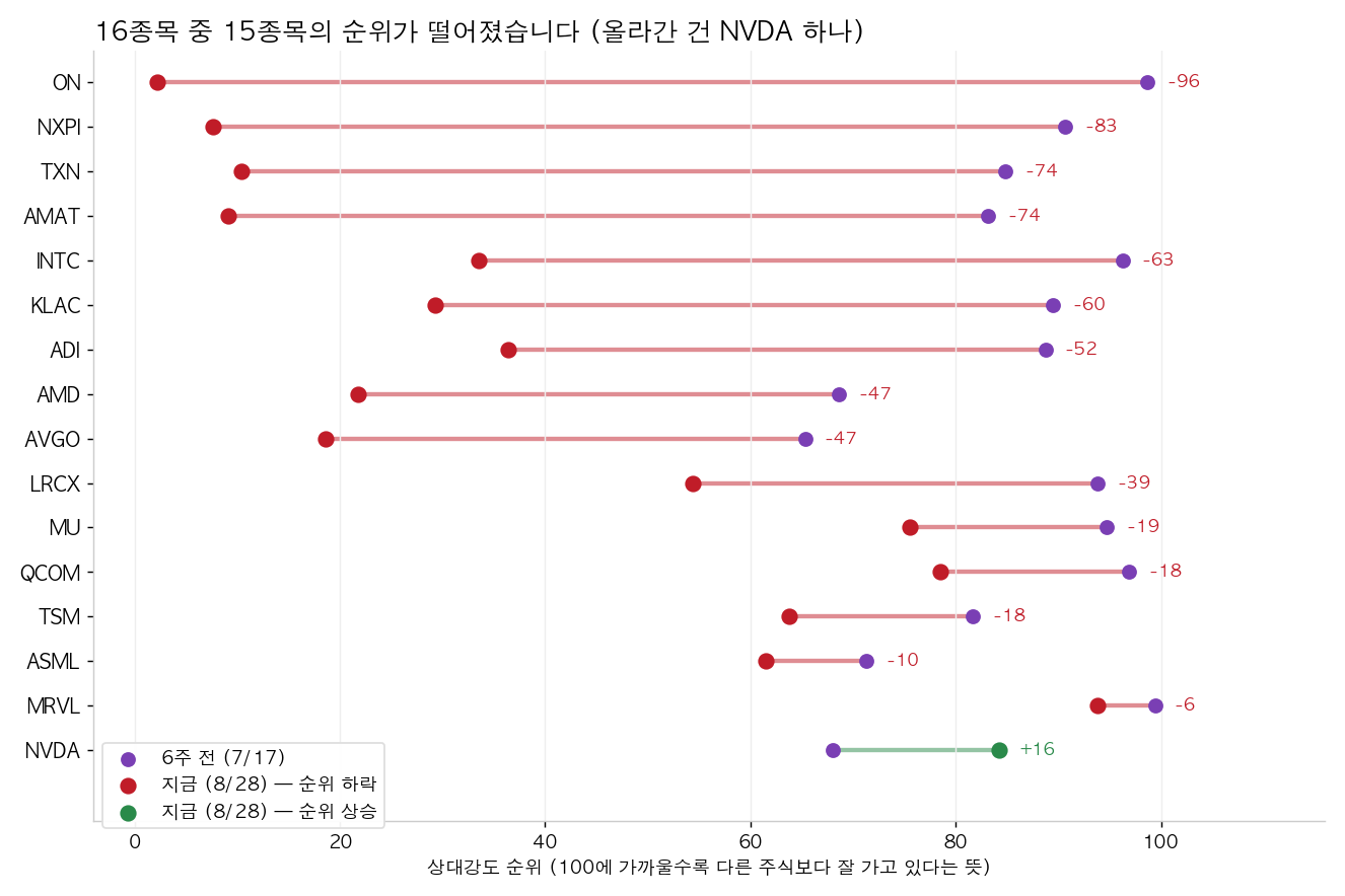 상대강도 순위가 6주 동안 어떻게 변했나
