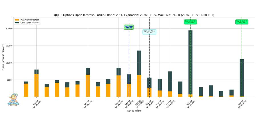 QQQ Options