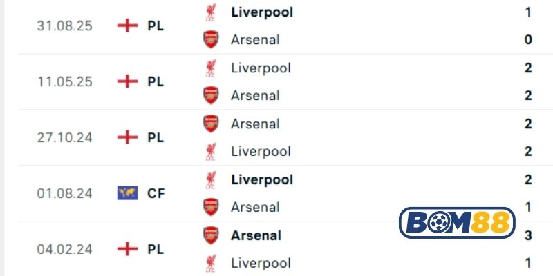 Lịch sử đối đầu giữa hai đội Arsenal vs Liverpool