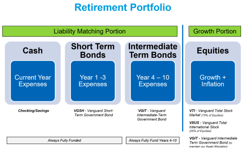 How Buckets Can Help Your Investments