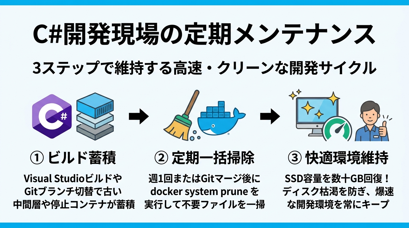 CSharp開発現場の定期メンテナンス