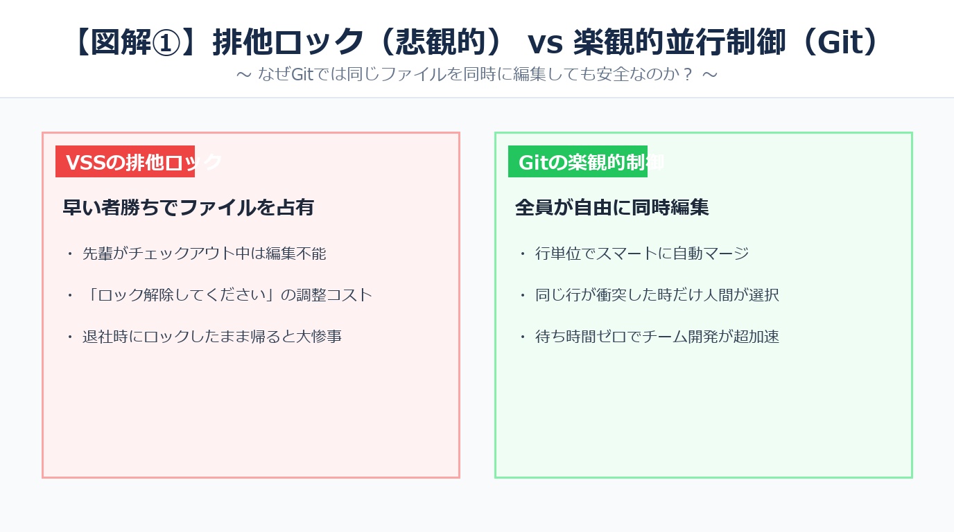 排他ロック vs 楽観的並行制御