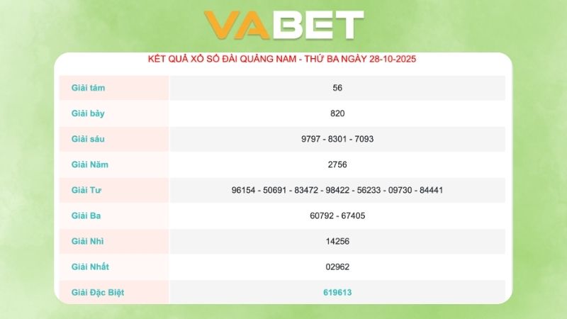 Kết quả xổ số Quảng Nam ngày 28/10/2025