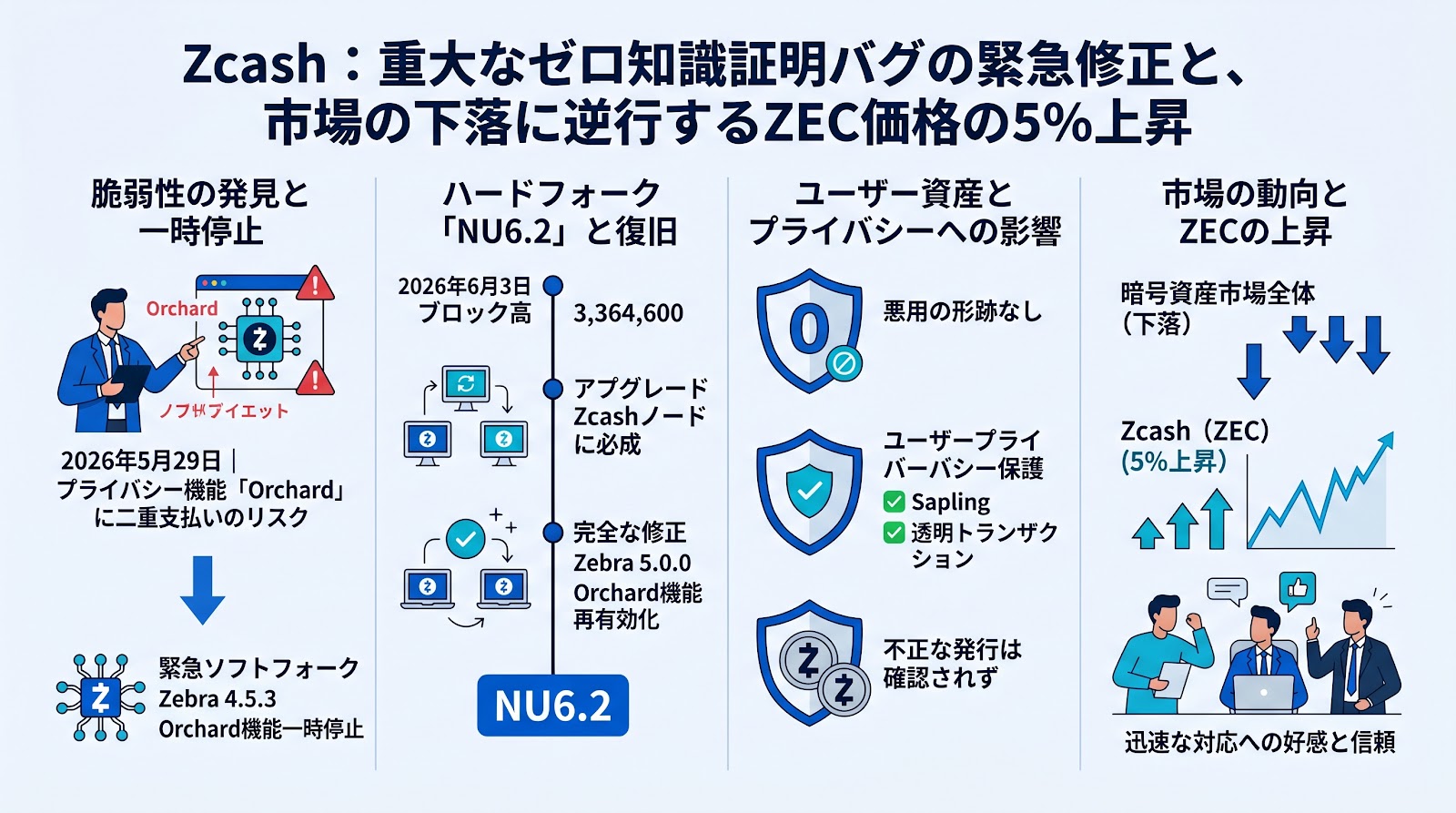 Zcashがゼロ知識証明回路の重大なバグを修正、緊急アップグレードに伴いZECは市場下落に逆行し5%上昇