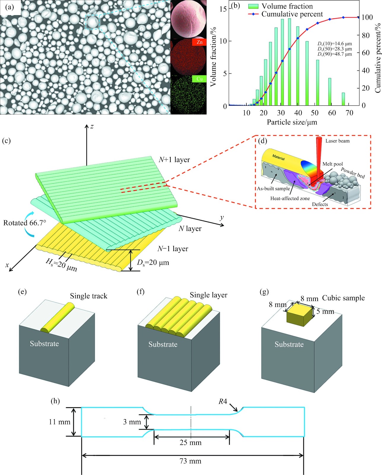 Intensive processing optimization of Zn-Cu fabricated by laser powder-bed fusion