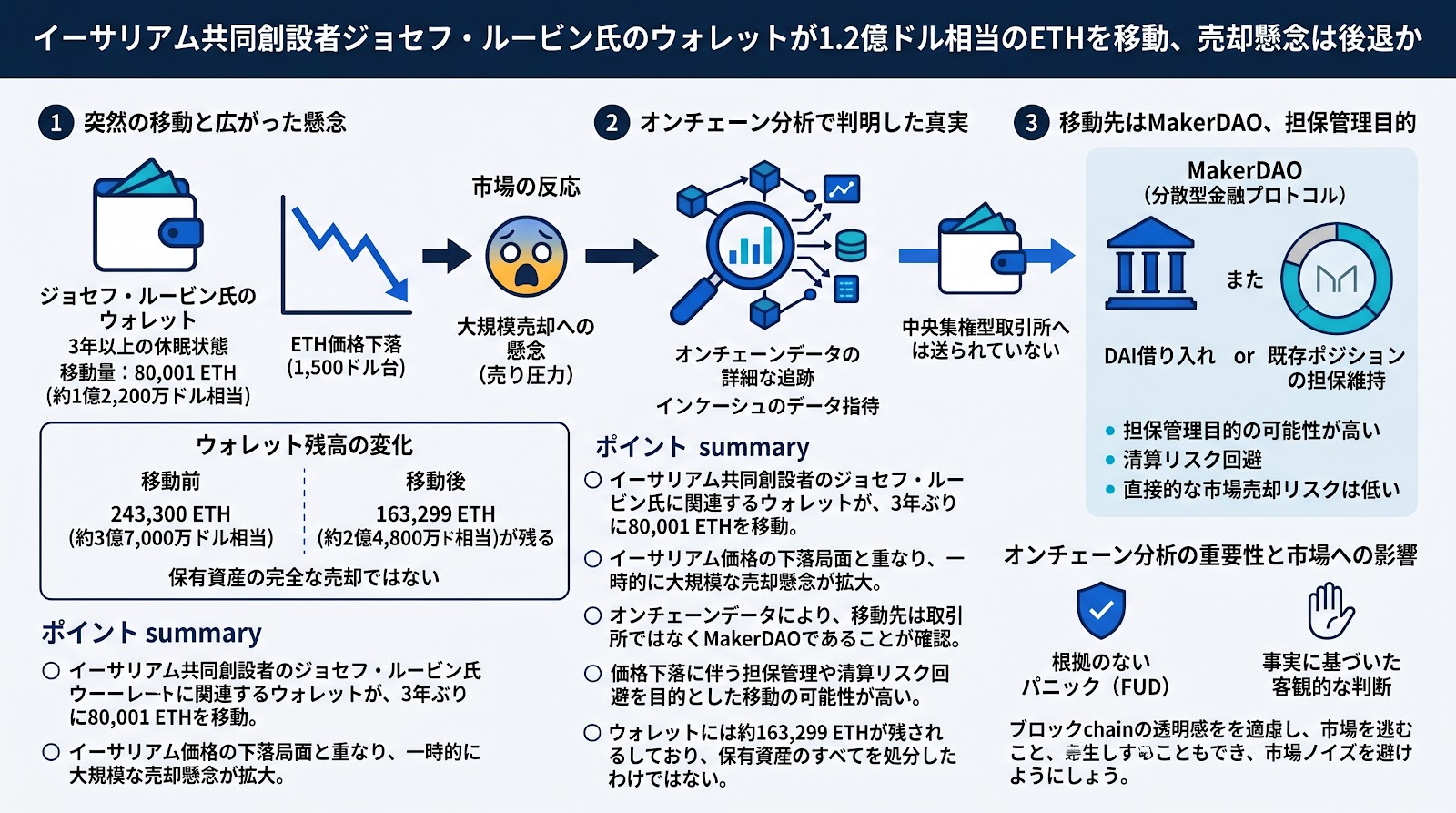 イーサリアム共同創設者ジョセフ・ルービン氏のウォレットが1.2億ドル相当のETHを移動、売却懸念は後退か