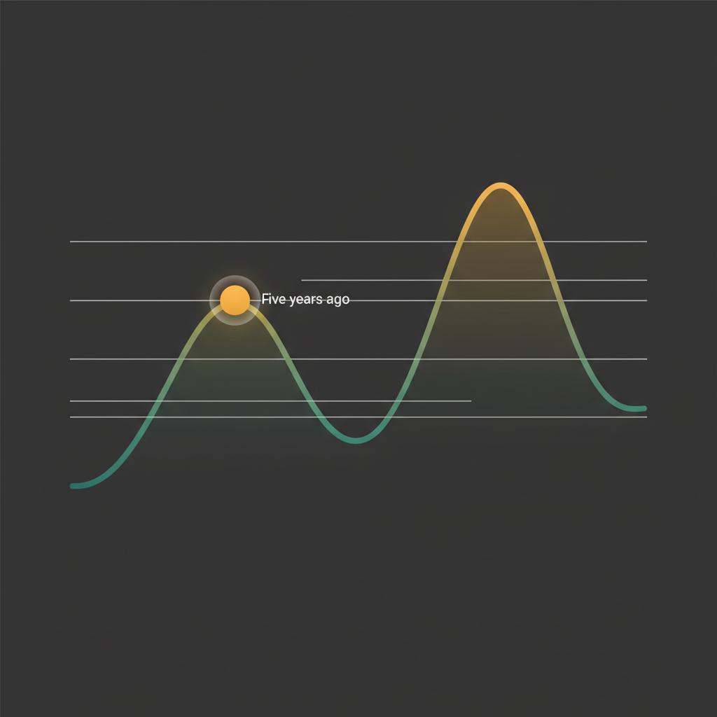what if you put 1000 in bitcoin 5 years ago minimalist 2d vector line chart on dark background showing a highlighted point five years ago in brand colors 4aa568 and e6bb5b no text