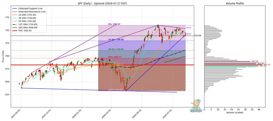 SPY Daily