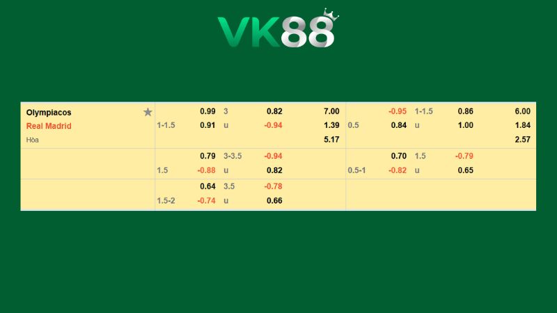 Bảng kèo Olympiacos vs Real Madrid