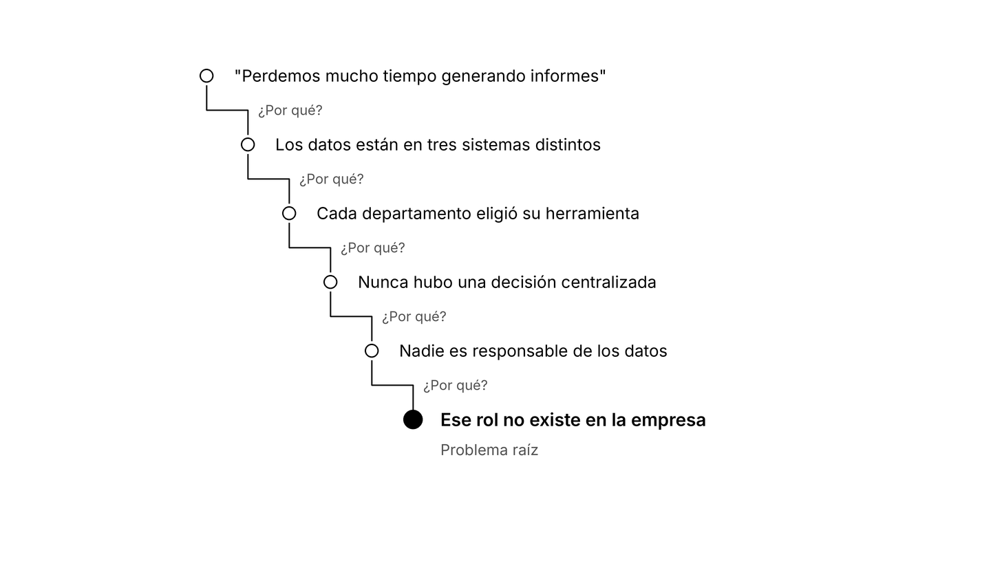 Los 5 porqués: de 