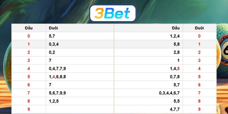 Bắt lô đẹp Miền Bắc ngày 07/02/2026 được 3BET gợi ý hôm nay