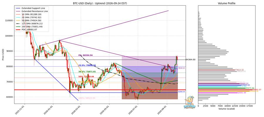 BTC 일봉
