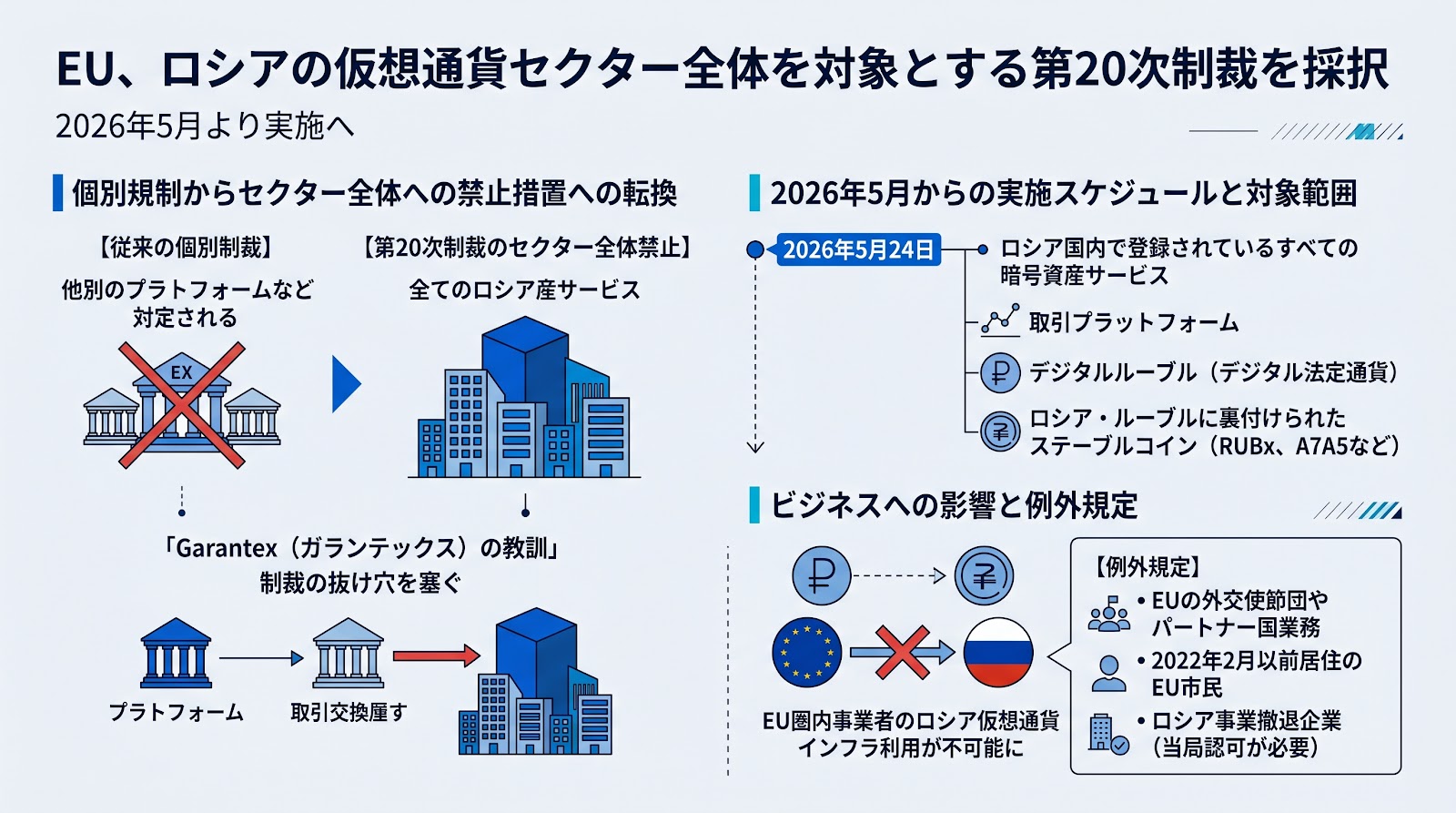 EU、ロシアの仮想通貨セクター全体を対象とする第20次制裁を採択 2026年5月より実施へ