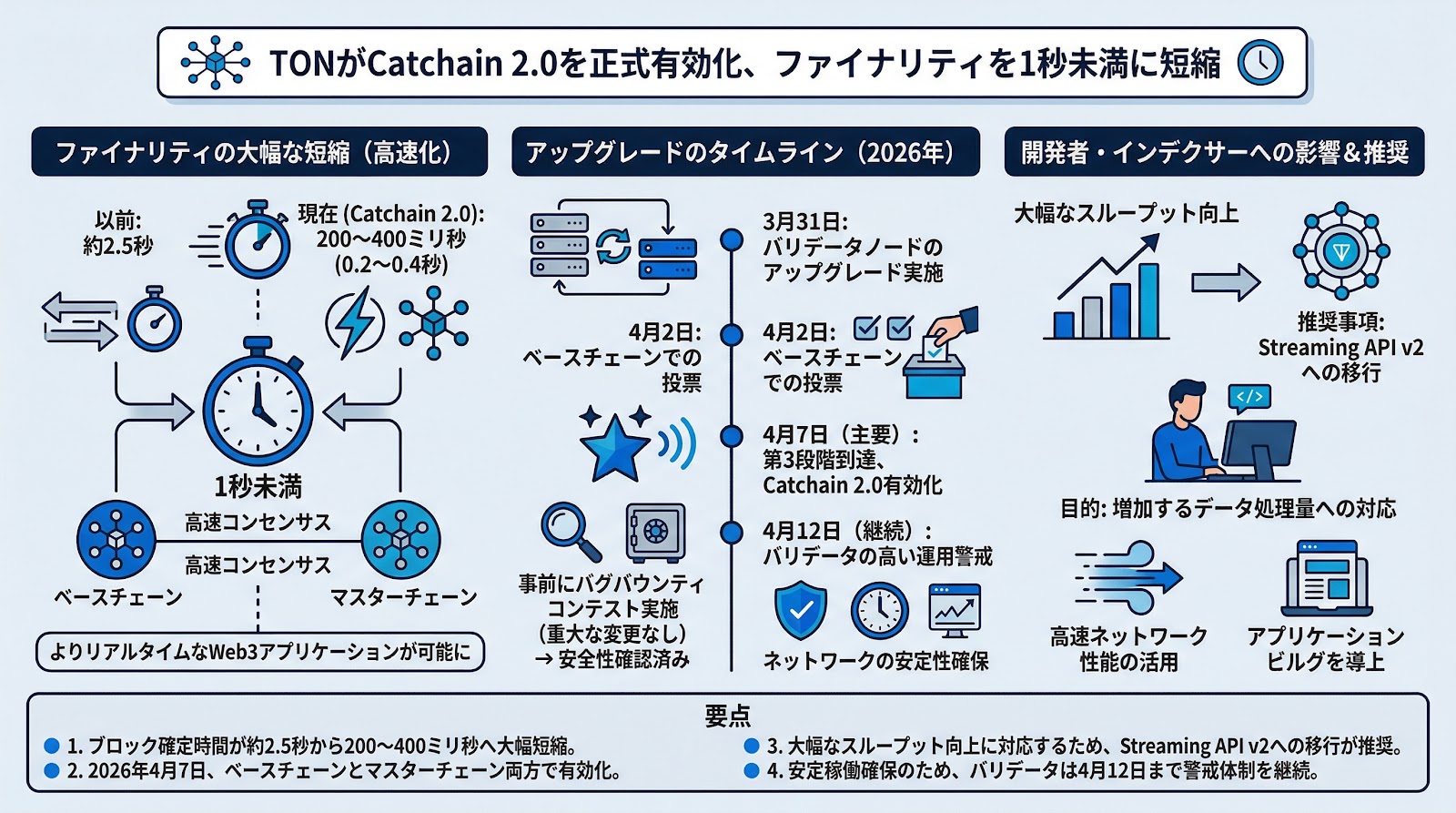TONがCatchain 2.0を正式有効化、ファイナリティを1秒未満に短縮