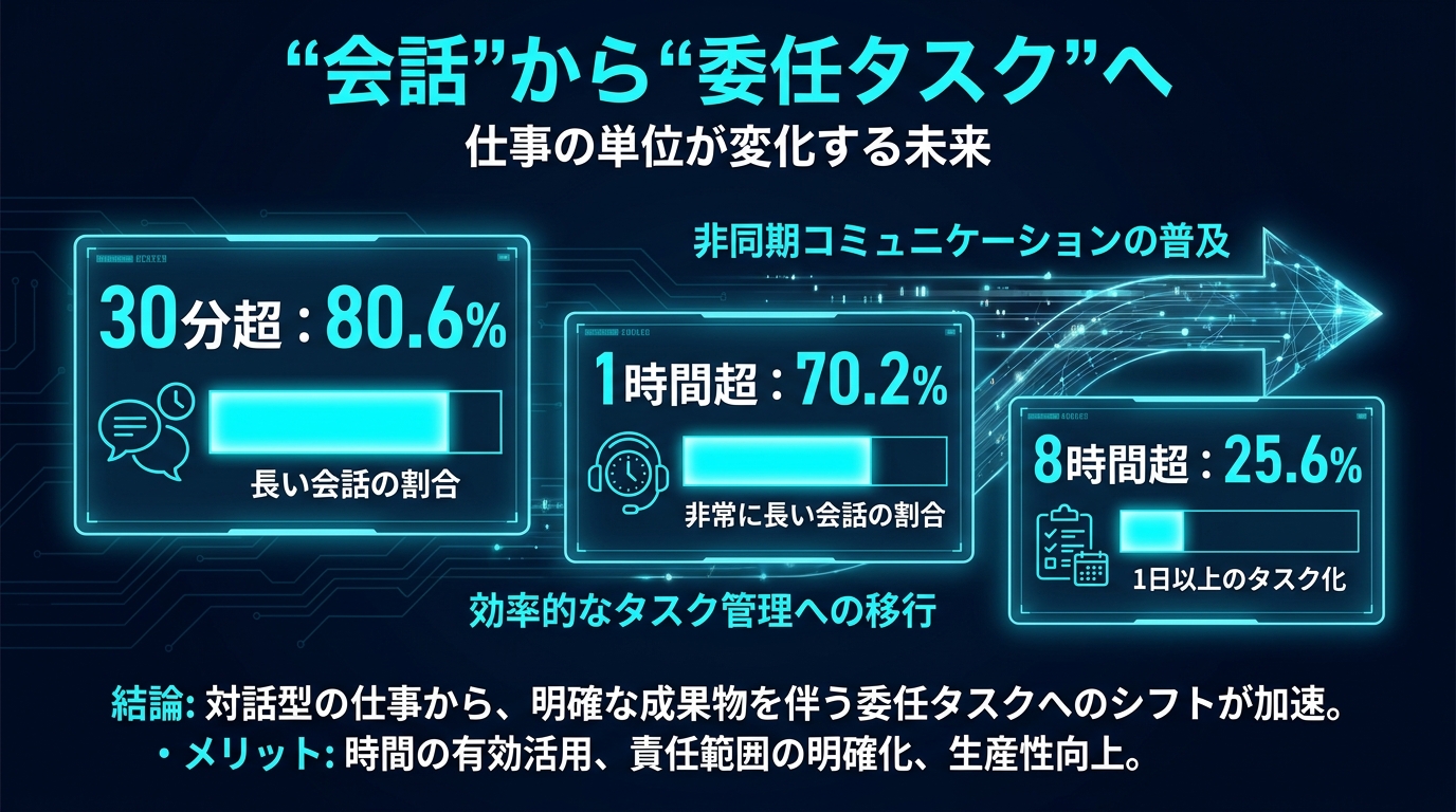 会話から委任タスクへ
