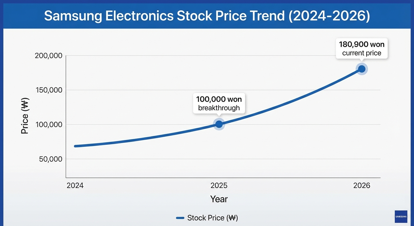 삼성전자 주가 추이 차트