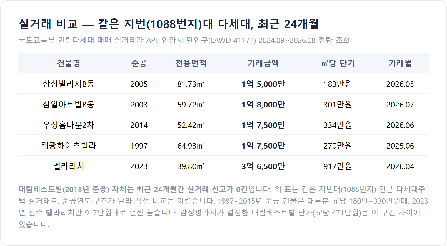 안양동 지번 1088번지대 다세대주택 실거래 비교