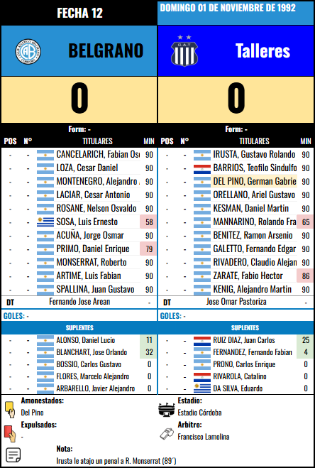Formación Fecha 12 - Talleres vs Talleres