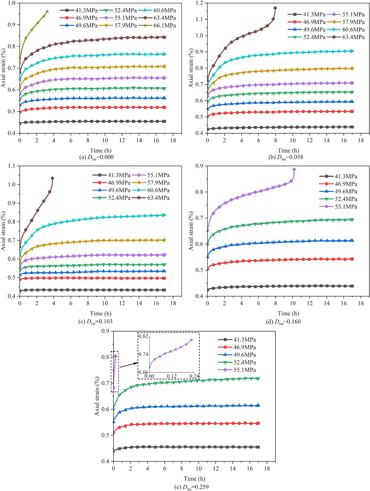 Time-dependent behavior of deep roadway surrounding rock considering damage induced by excavation and mining disturbances: Experiments, modeling, and simulation