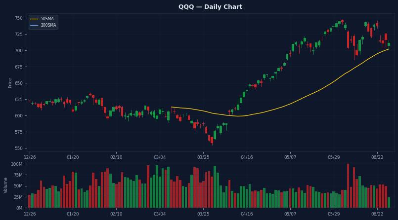 QQQ Daily