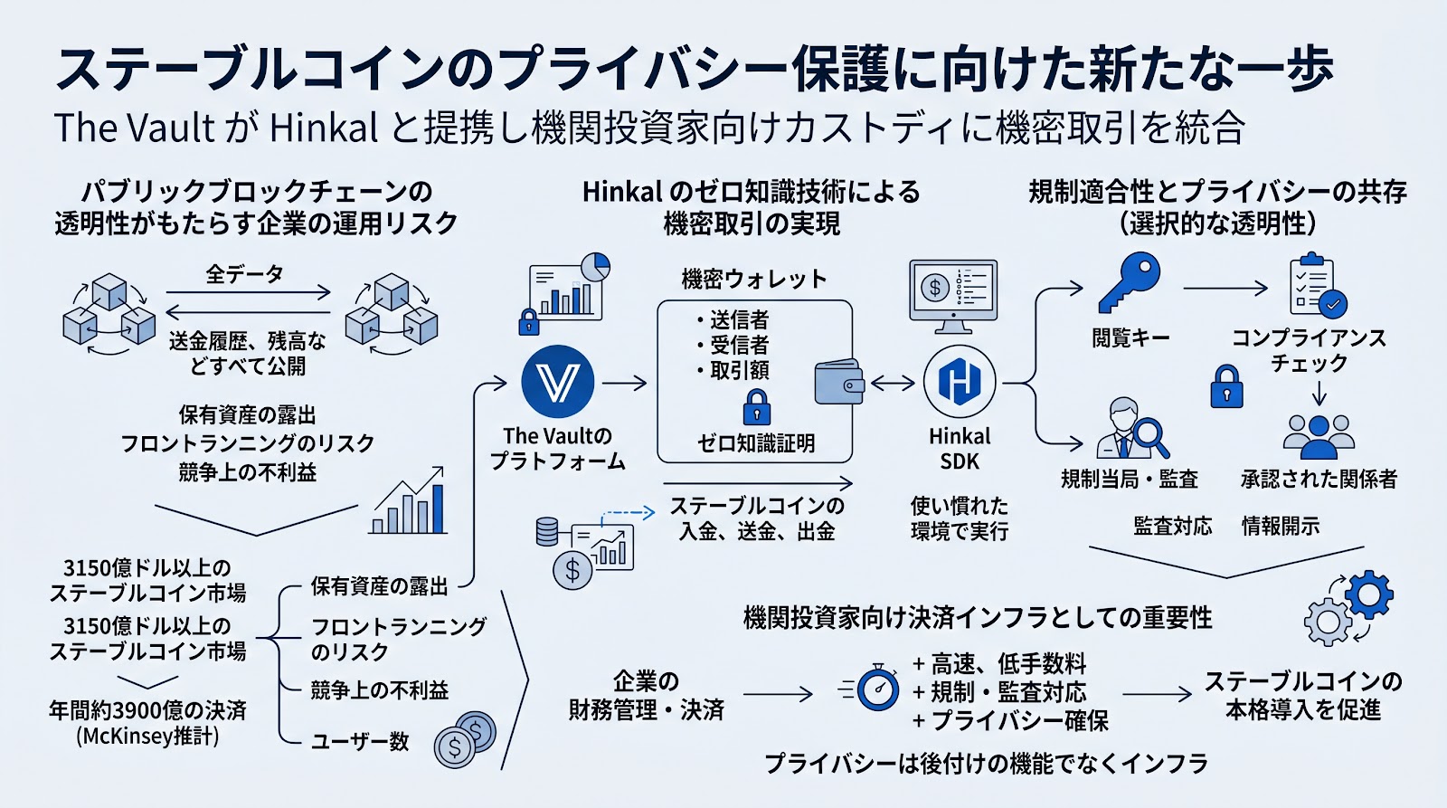 ステーブルコインのプライバシー保護に向けた新たな一歩：The VaultがHinkalと提携し機関投資家向けカストディに機密取引を統合