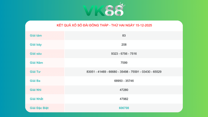 Kết quả xổ số Đồng Tháp ngày 15/12/2025