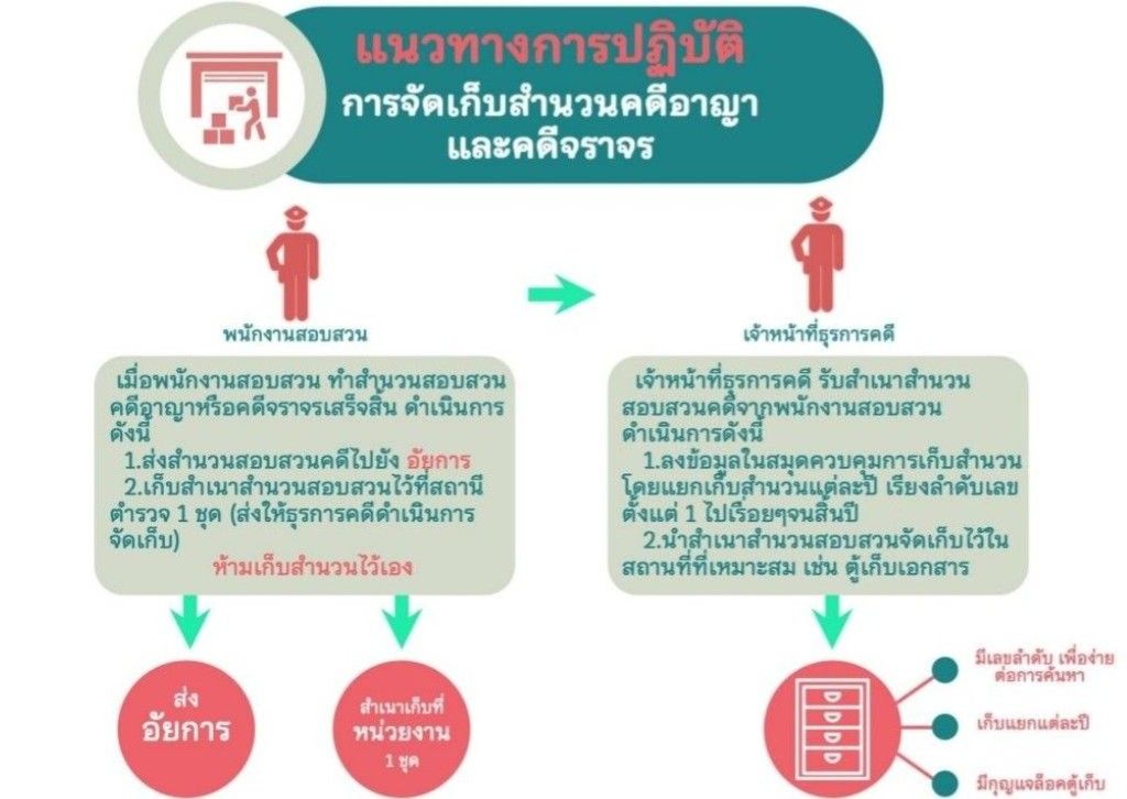 แนวทางการปฏิบัติ
