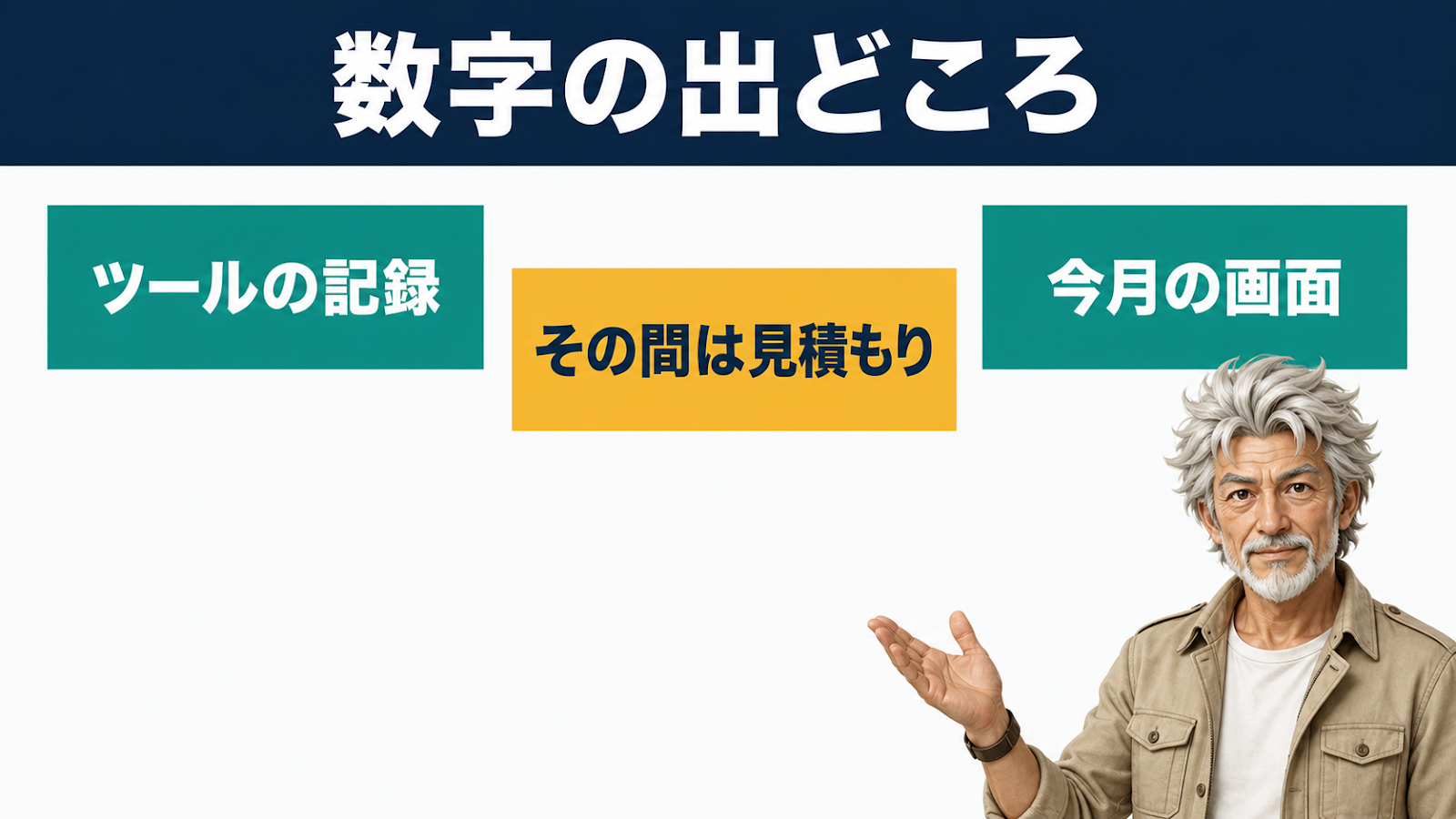 数字の出どころ。ツールの記録と今月の画面が実測で、その間だけが見積もり
