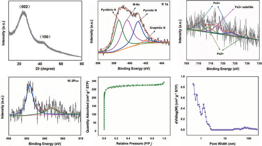 Ultra-stable lithium-sulfur batteries using nitrogen-doped porous carbon nanosheets implanted with both Fe and Ni