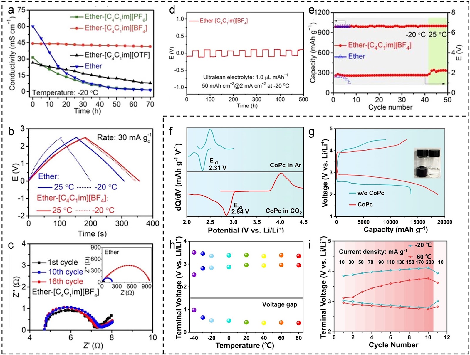 Recent Advances in Wide-Range Temperature Metal-CO2 Batteries: A Mini Review