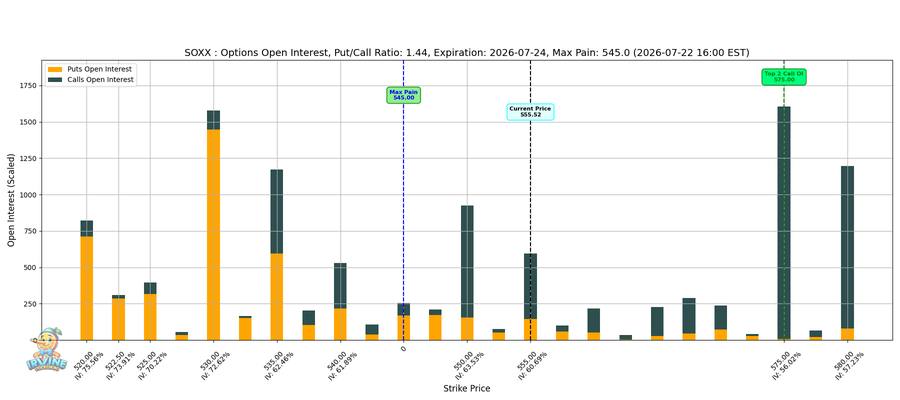 SOXX Options