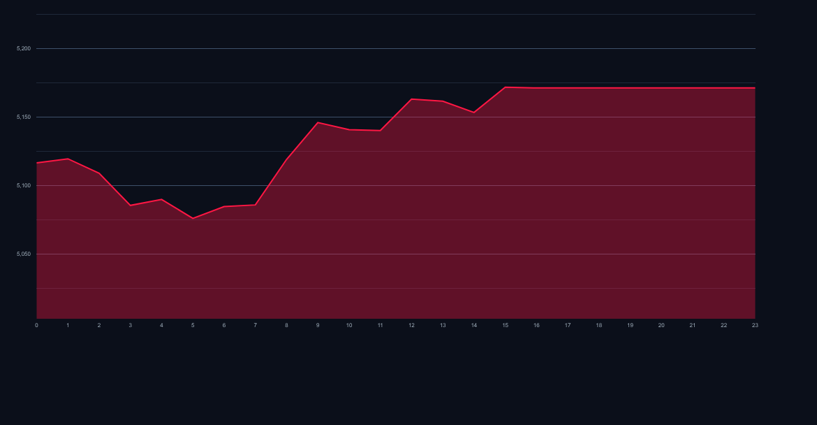 Gold XAUUSD price chart and technical outlook