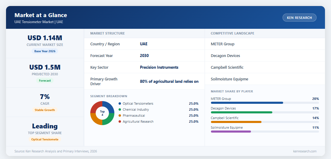 Market at a Glance - UAE Tensiometer Market