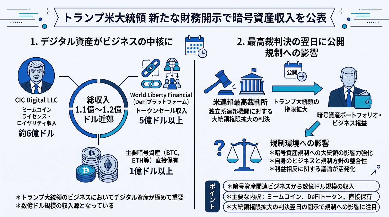 トランプ米大統領が新たな財務開示で6億ドル超の暗号資産収入を公表