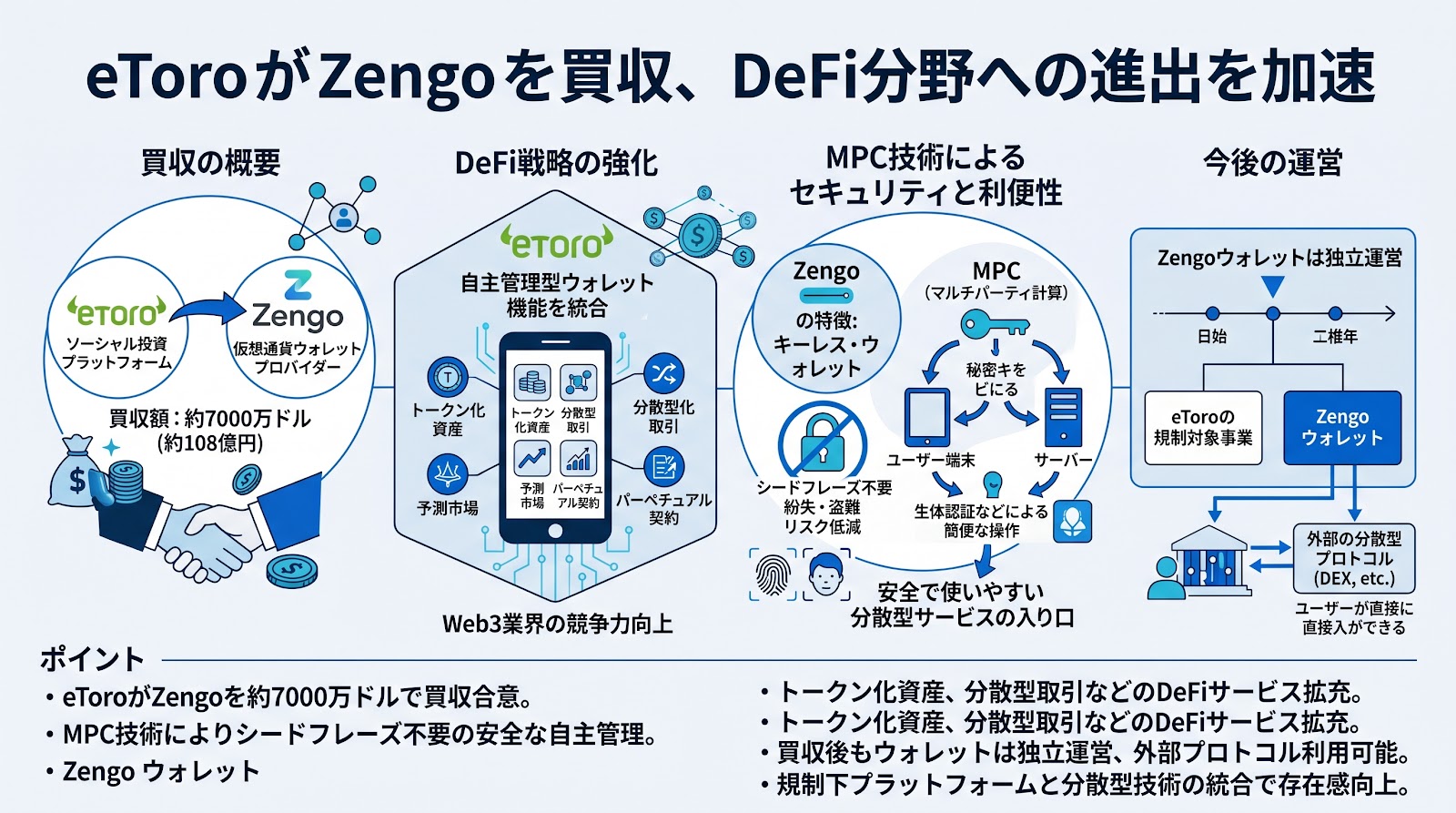 eToroが仮想通貨ウォレットのZengoを約7000万ドルで買収、DeFi分野への拡大を加速