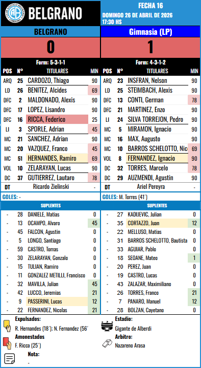 Formación Fecha 16 - Gimnasia (LP) vs Gimnasia (LP)