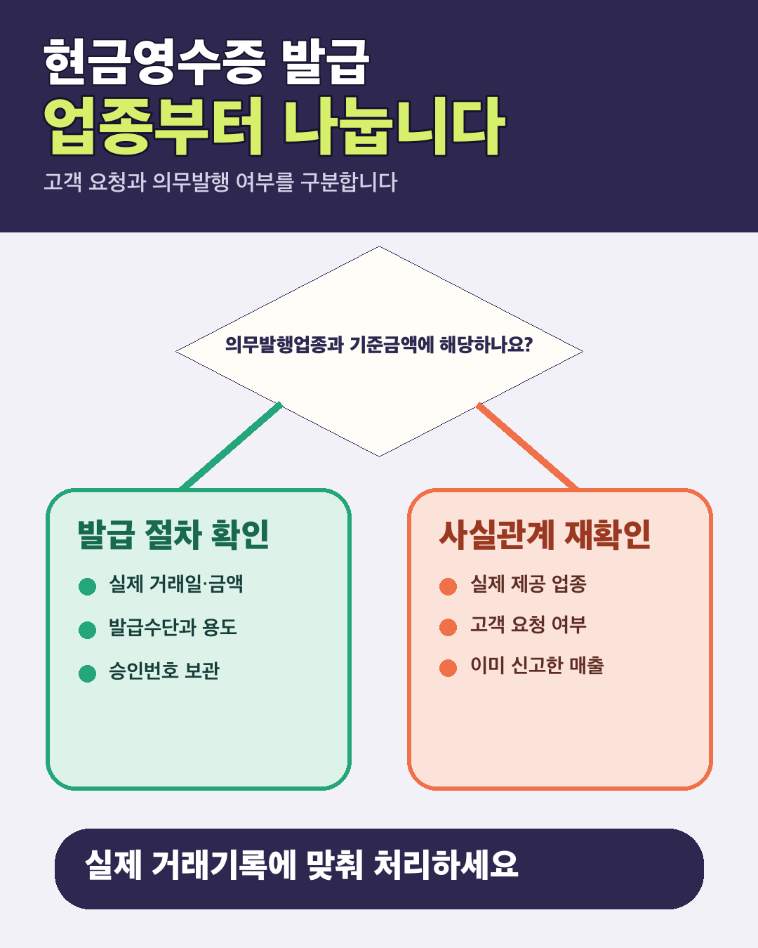 현금영수증은 고객 요청 여부와 의무발행업종 기준을 구분해 확인합니다.