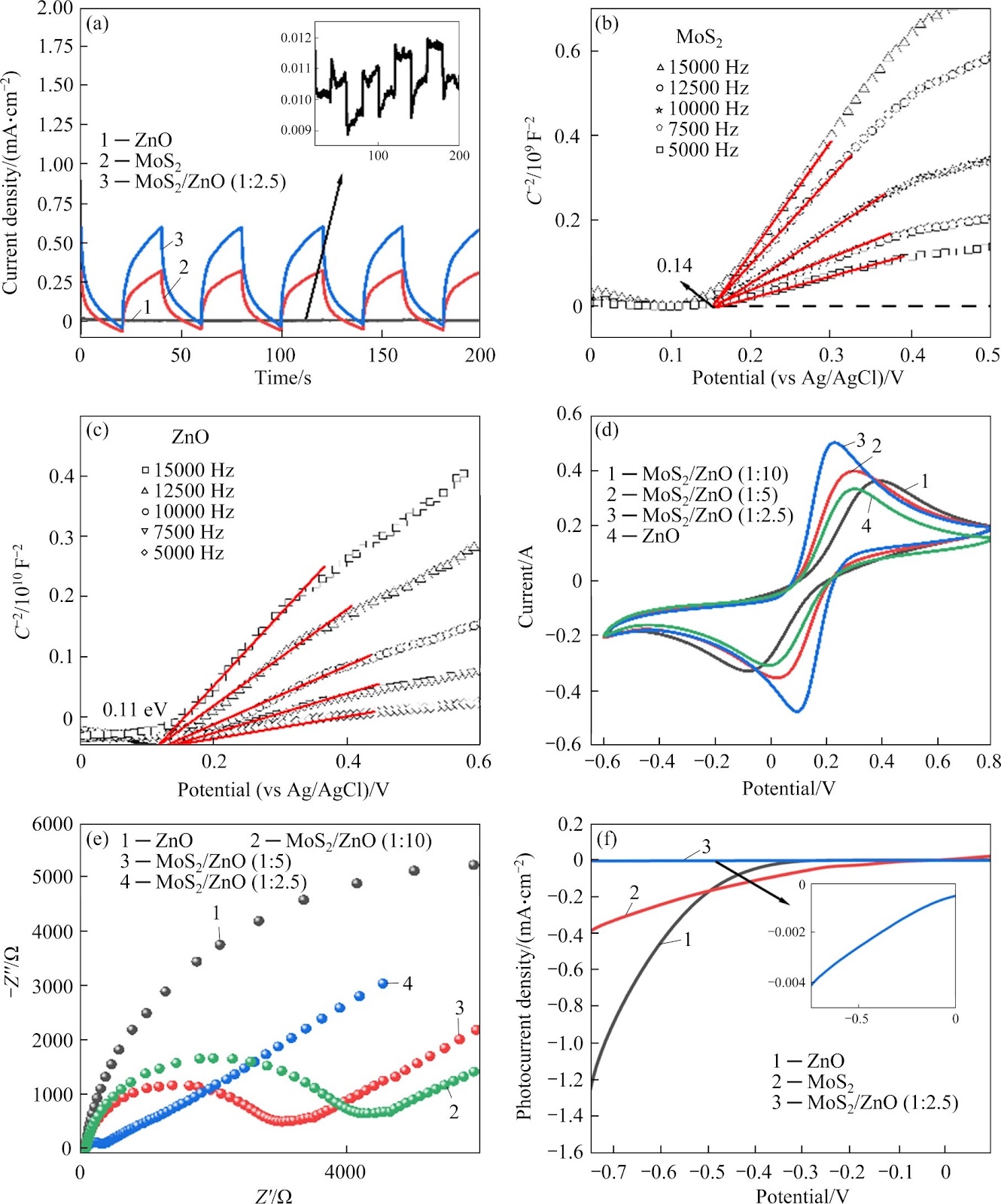 Piezoelectric-enhanced photocatalytic purification of wastewater containing tetracycline via MoS2/ZnO heterojunction