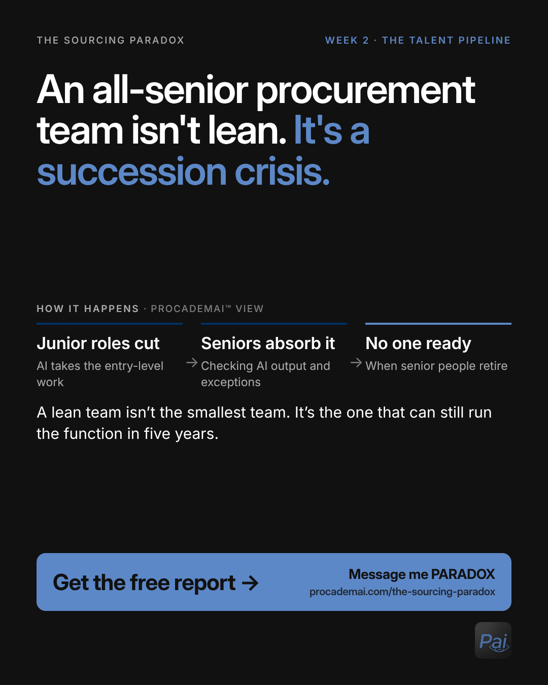 Graphic: An all-senior procurement team isn't lean. It's a succession crisis. How it happens, in Procademai's view: junior roles are cut as AI takes the entry-level work; seniors absorb checking AI output and exceptions; no one is ready when senior people retire. A lean team isn't the smallest team. It's the one that can still run the function in five years.