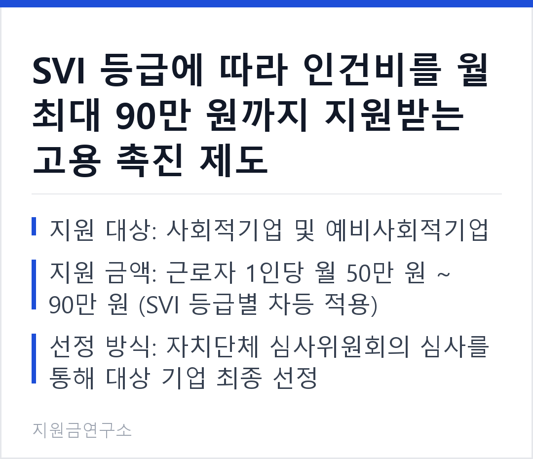 SVI 등급에 따라 인건비를 월 최대 90만 원까지 지원받는 고용 촉진 제도 지원 대상: 사회적기업 및 예비사회적기업 지원 금액: 근로자 1인당 월 50만 원 ~ 90만 원 (SVI 등급별 차등 적용)
