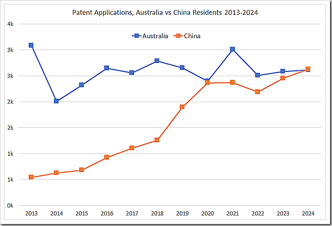 Patent Applications, Australia vs China Residents 2013-2024