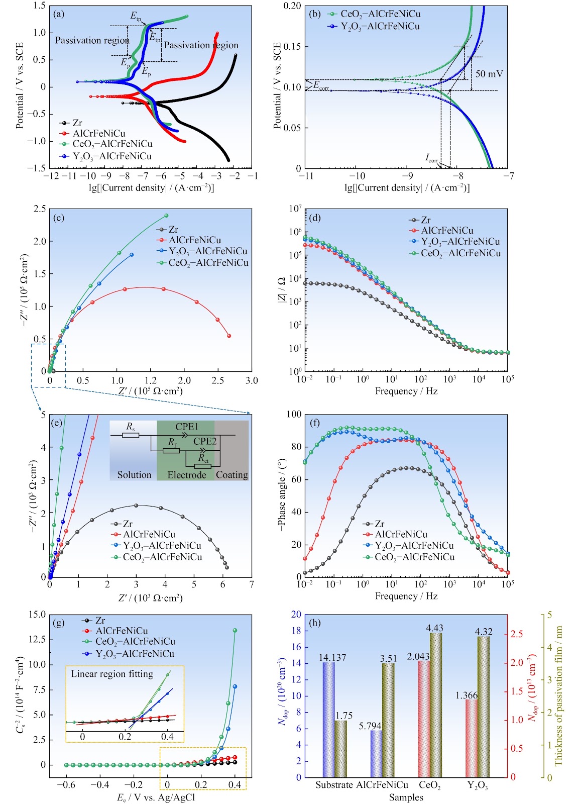 Influence of Y2O3/CeO2 on the microstructure and properties of AlCrFeNiCu high-entropy alloy coating