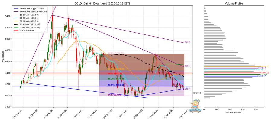 금 (Gold) 일봉
