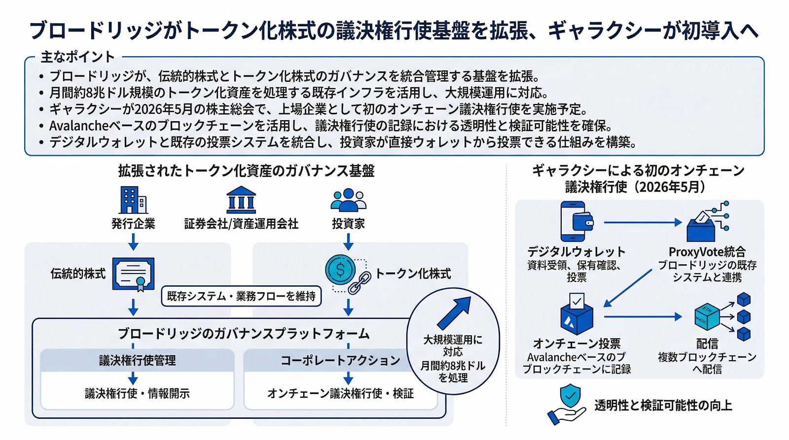 ブロードリッジがトークン化株式の議決権行使基盤を拡張、ギャラクシーが初導入へ