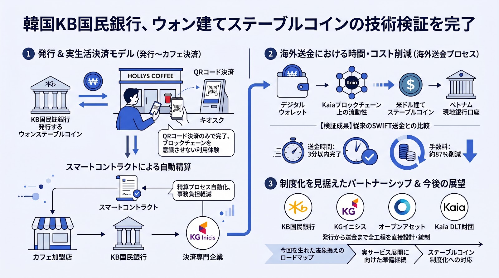 韓国KB国民銀行、ウォン建てステーブルコインの技術検証を完了