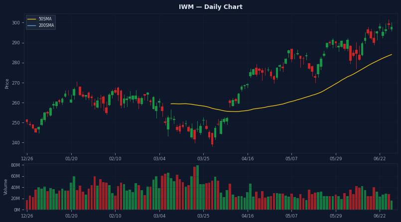 IWM Daily