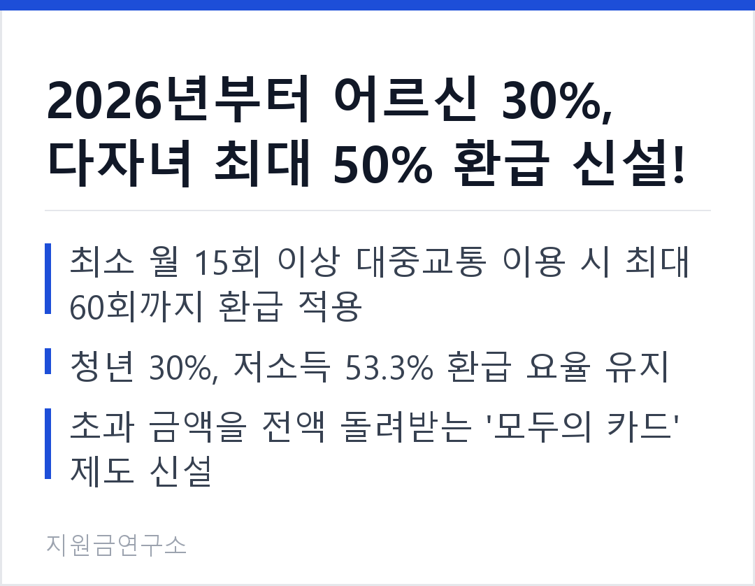 2026년부터 어르신 30%, 다자녀 최대 50% 환급 신설! 최소 월 15회 이상 대중교통 이용 시 최대 60회까지 환급 적용 청년 30%, 저소득 53.3% 환급 요율 유지