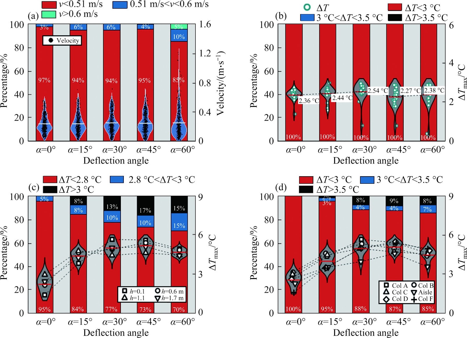 Flow field characteristics in high-speed train cabin: Negative effect of non-vertical air supply